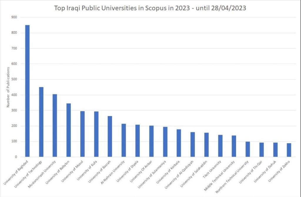 Top Iraqi Public Universities in Scopus in 2023 (up to 28/04/2023)